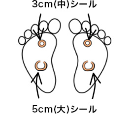 貼るヤセシールの使い方応用パターン(1)つい食べ過ぎちゃう方におススメポイントが足の裏の人差し指と中指の間と土踏まずのポイントです。