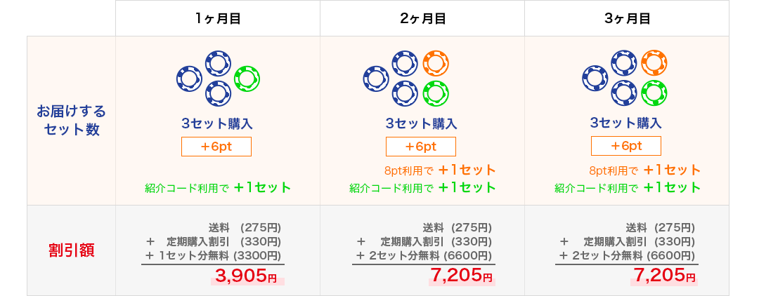 1ヶ月目3905円,2ヶ月目7205円,3ヶ月目7205円割引