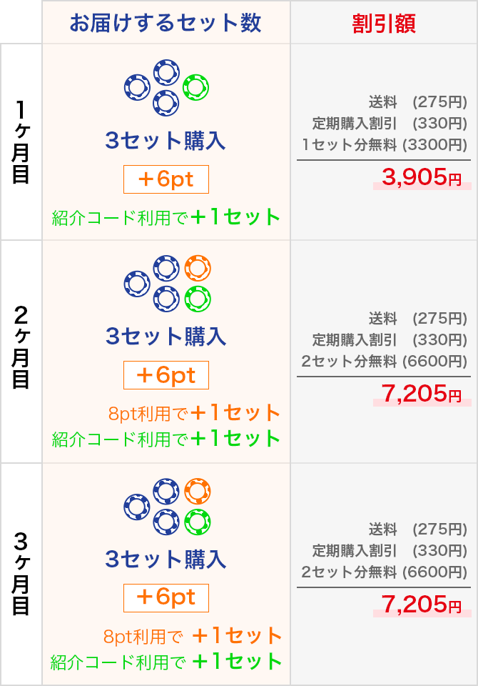 1ヶ月目3905円,2ヶ月目7205円,3ヶ月目7205円割引